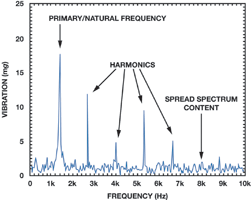 Figure 2. Example vibration profile, natural frequency ~1350 Hz.